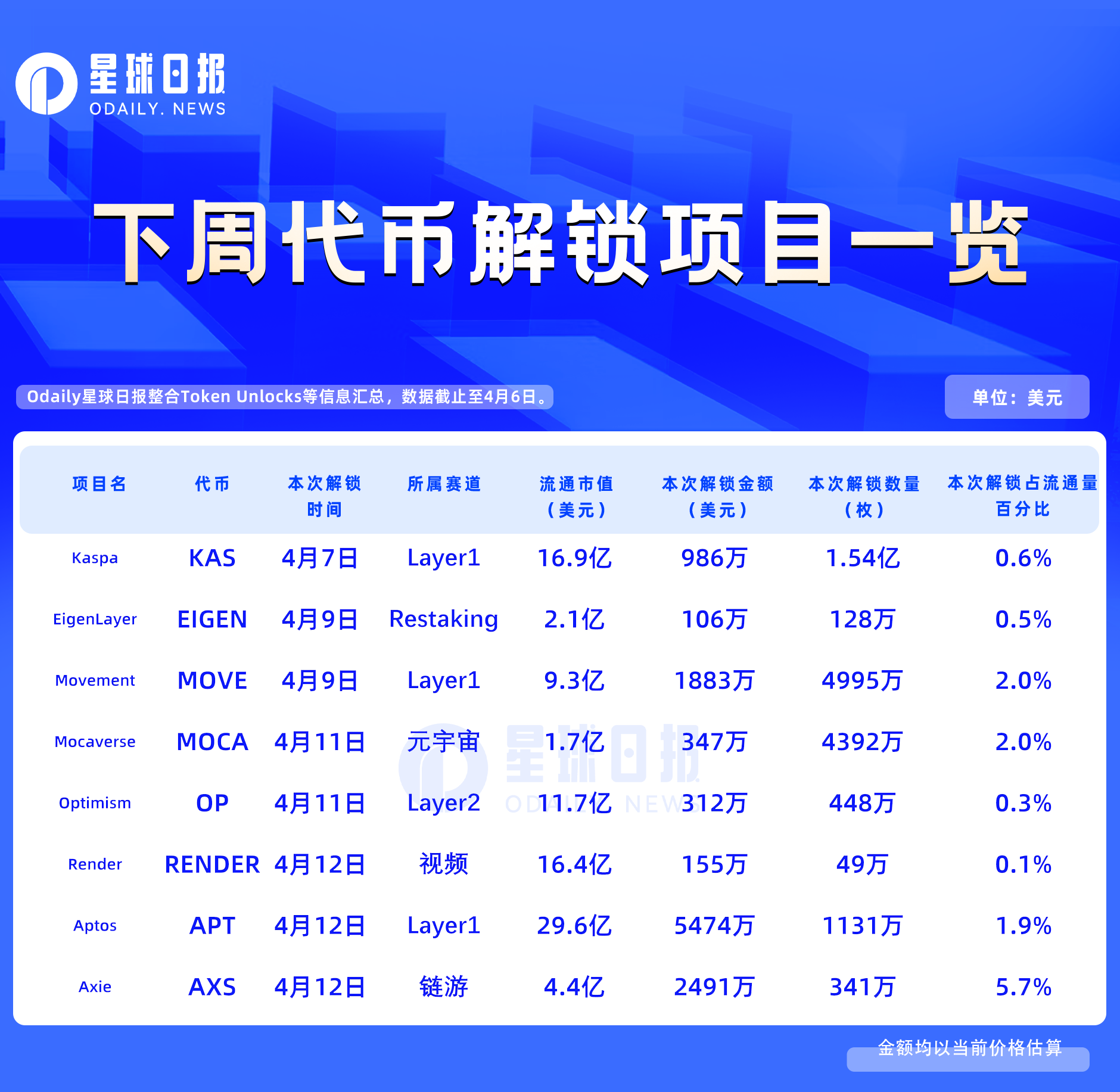 一周代币解锁：AXS即将全流通，本周解锁量占流通量的5.7%