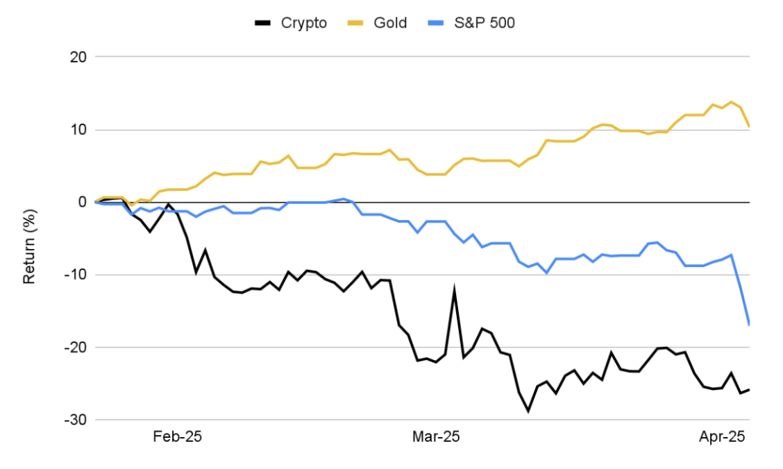 Binance Research：关税升级与加密市场影响分析