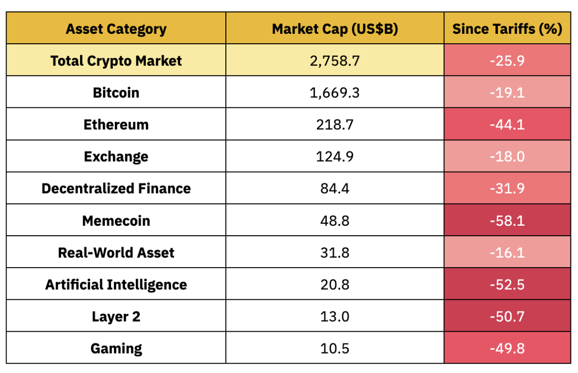 Binance Research：关税升级与加密市场影响分析