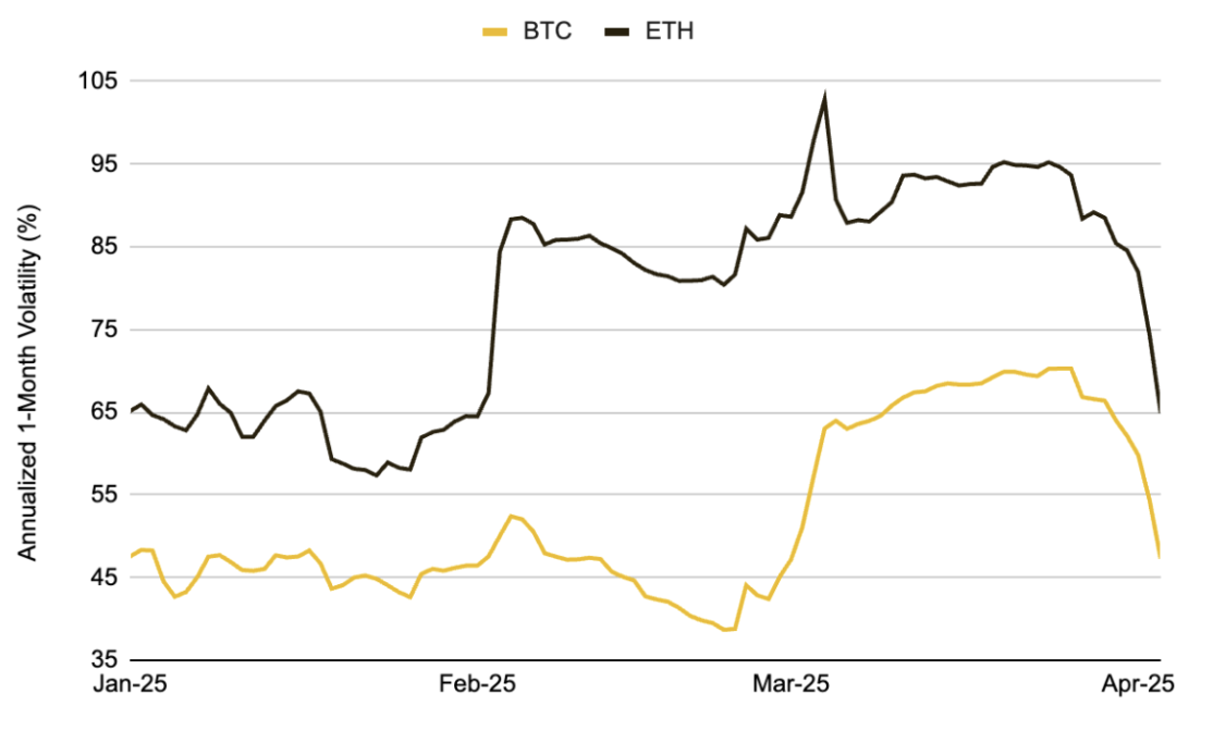 Binance Research：关税升级与加密市场影响分析