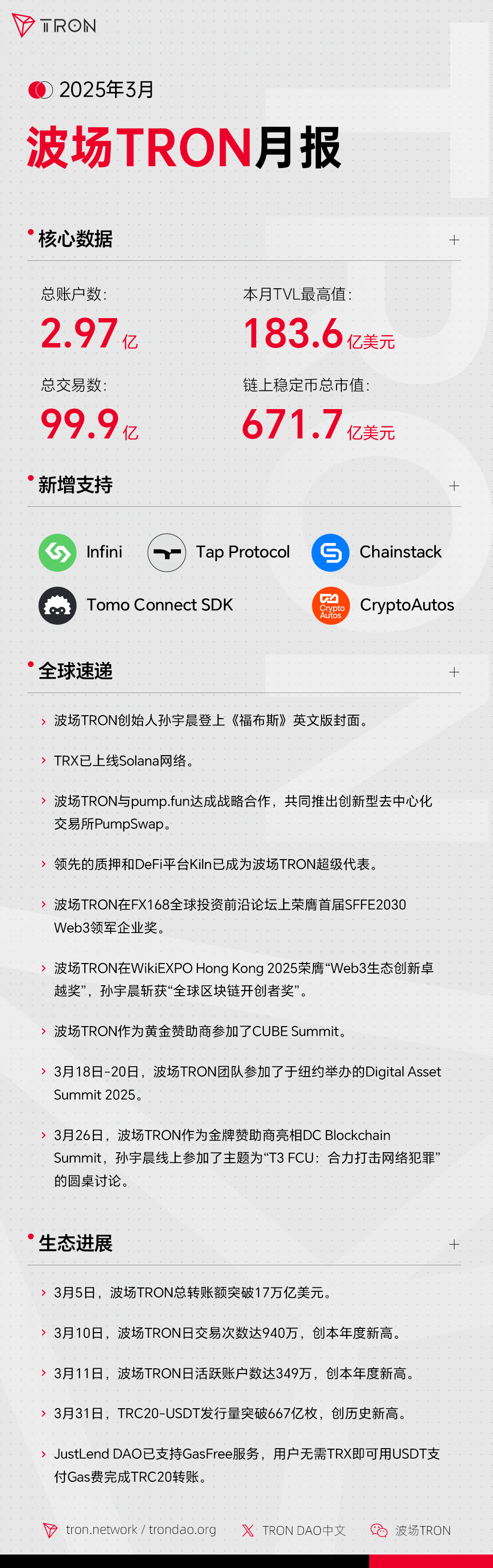社区生态 | 波场TRON月报（2025.03.01-2025.03.31）