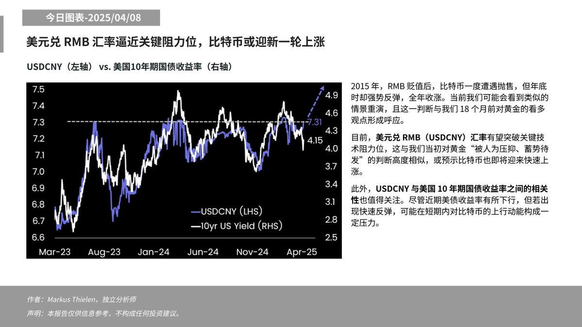 Matrixport：美元兑人民币汇率正逼近关键技术阻力位，或预示BTC新一轮上涨