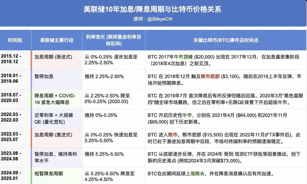 复盘美联储10年利率周期：三种路径推演下，比特币将走向何方？