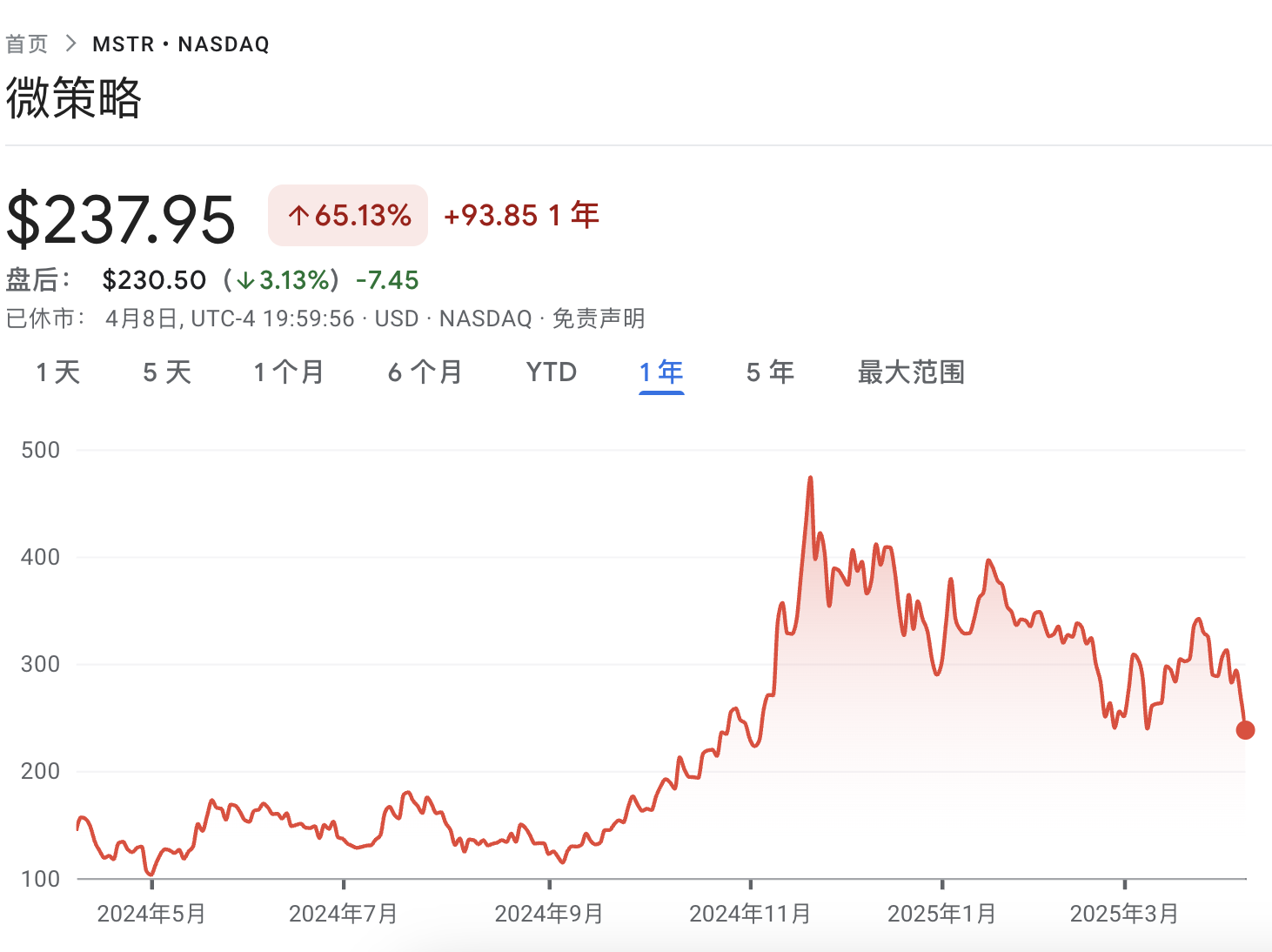 Strategy要卖BTC？一季度浮亏60亿后，Fud来势汹汹