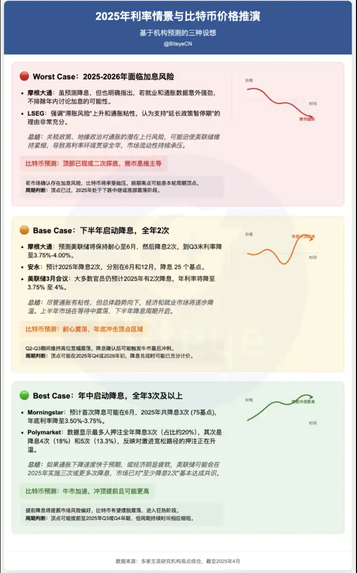 复盘美联储10年利率周期：三种路径推演下，比特币将走向何方？