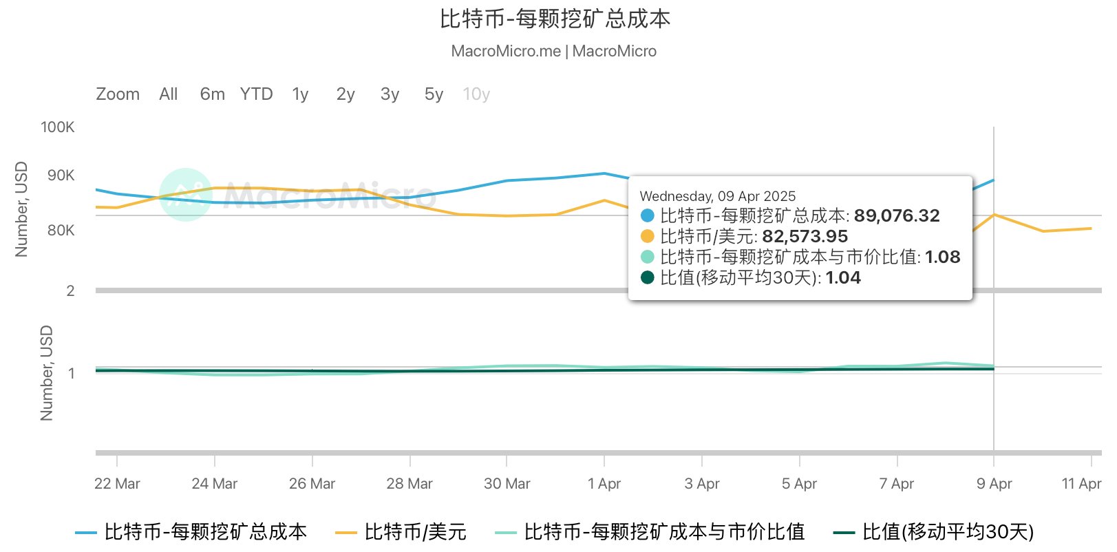 HashWhale BTC矿业周报 | 宏观消息冲击下比特币市场波动，挖矿难度创历史新高（4.05-4.11）