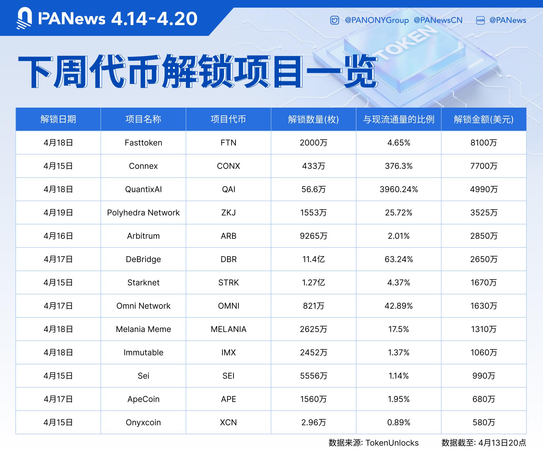 数据：FTN、CONX、QAI等代币将于下周迎来大额解锁，其中FTN解锁价值约8100万美元