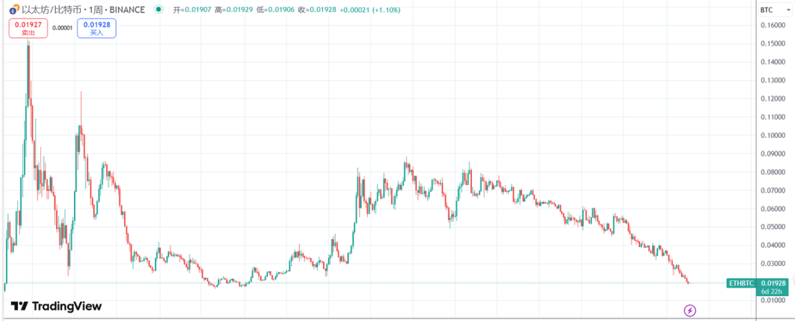 ETH/BTC汇率创五年新低，以太坊还有希望吗？