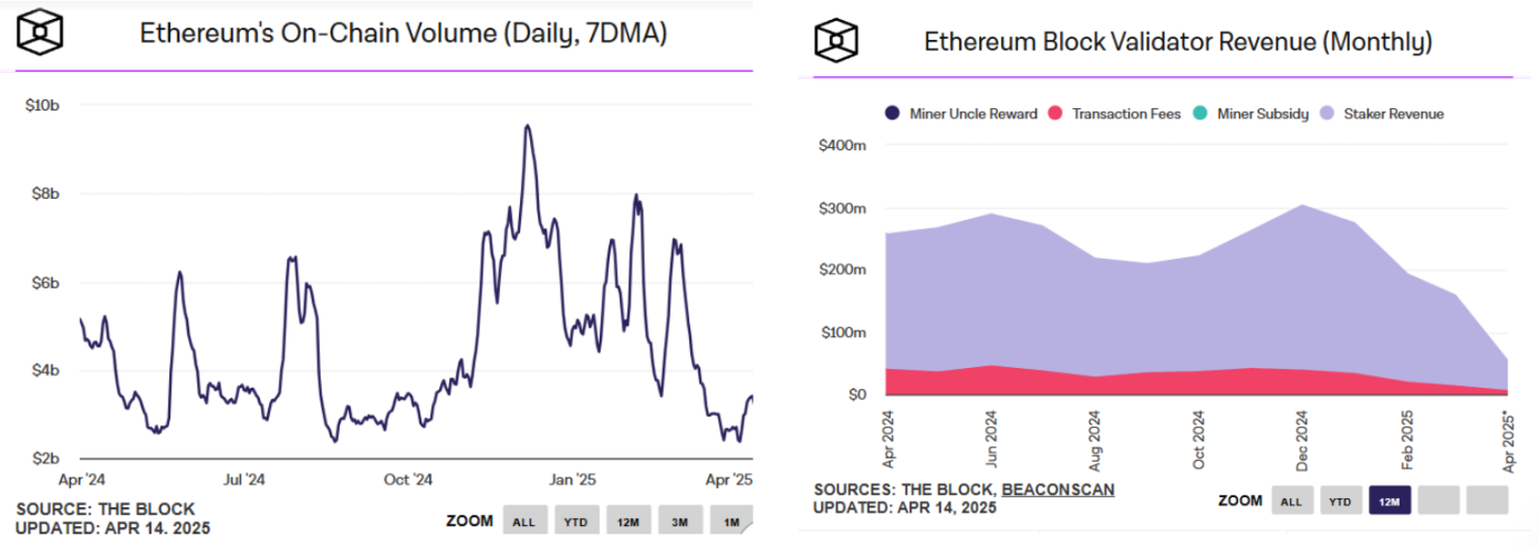 ETH/BTC汇率创五年新低，以太坊还有希望吗？