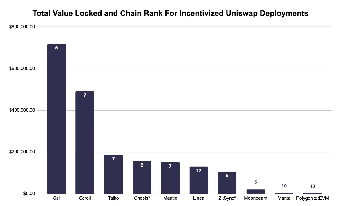 豪掷8000万美元激励，Uniswap的增长豪赌引争议