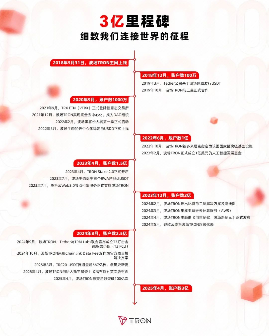 3亿里程碑，细数我们连接世界的征程