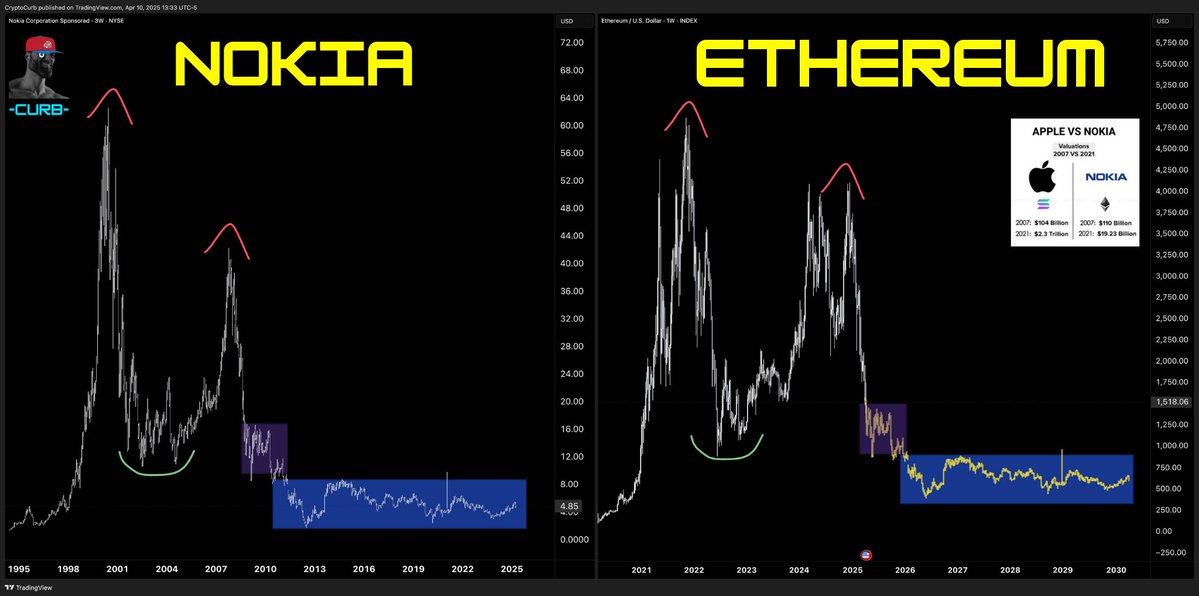 已知：ETH=诺基亚，求：以太坊=IOS？