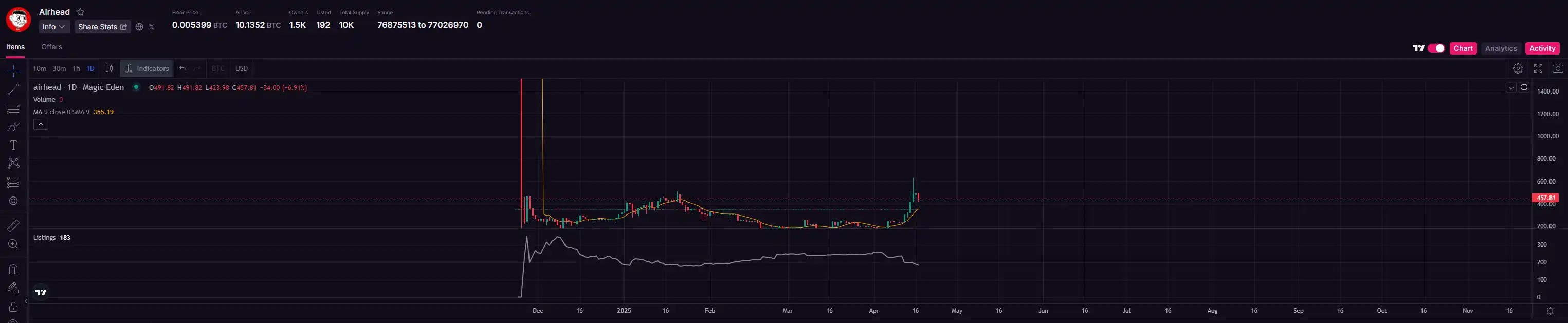 龙头代币「甲烷」涨幅超10倍，一文了解比特币生态新协议Alkanes