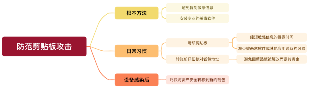 Web3安全入门避坑指南：如何保证剪贴板安全？