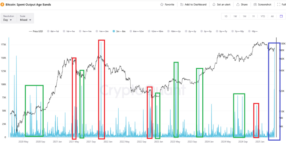 CryptoQuant：持币3-6个月的群体近期转移约17万枚BTC，或将引发价格波动