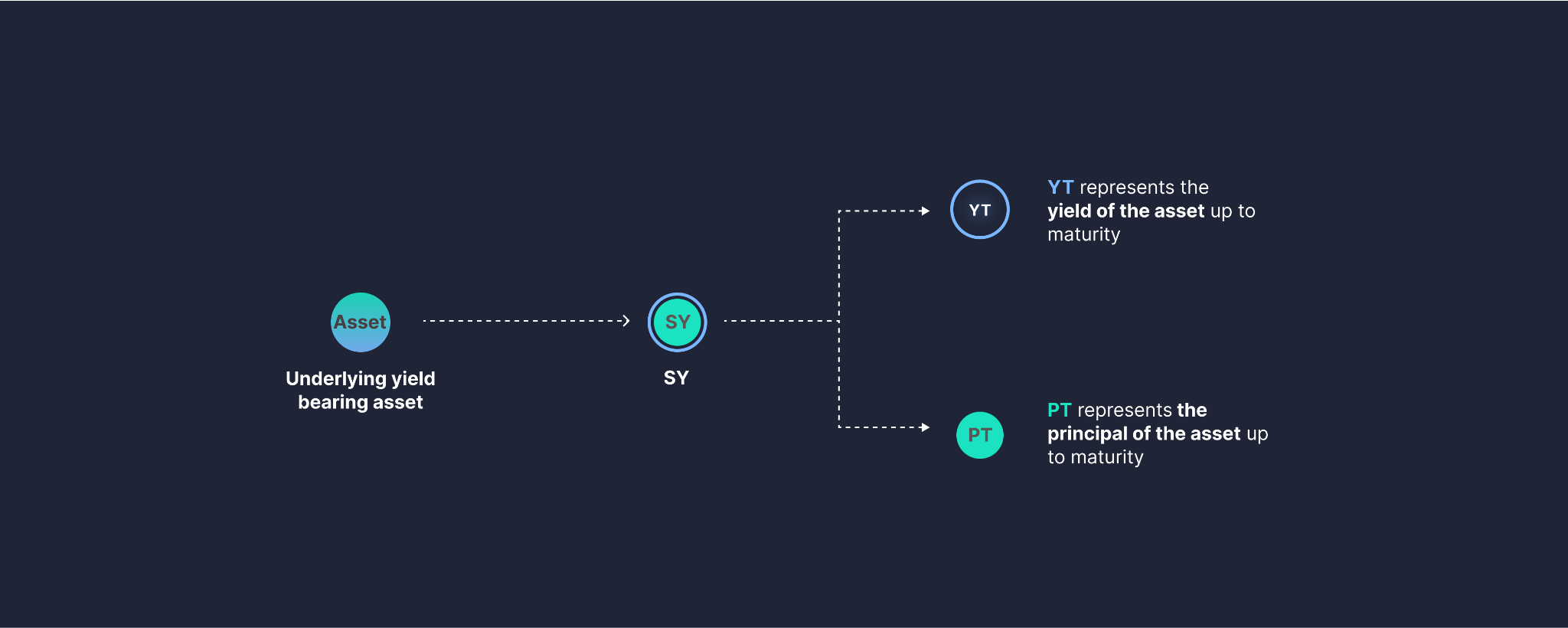 从Restaking，稳定币再到传统金融，Pendle正在吃下整个DeFi