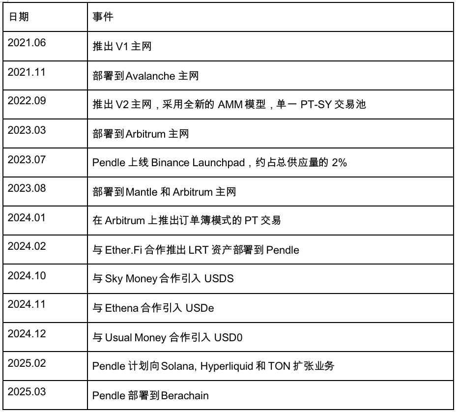 从Restaking，稳定币再到传统金融，Pendle正在吃下整个DeFi