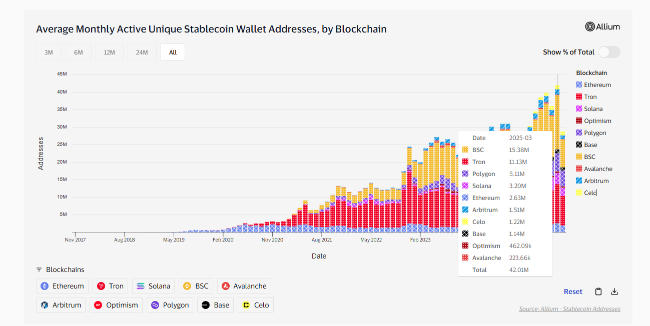 稳定币扩张时代,BNB Chain如何成为未来金融的的高速公路?