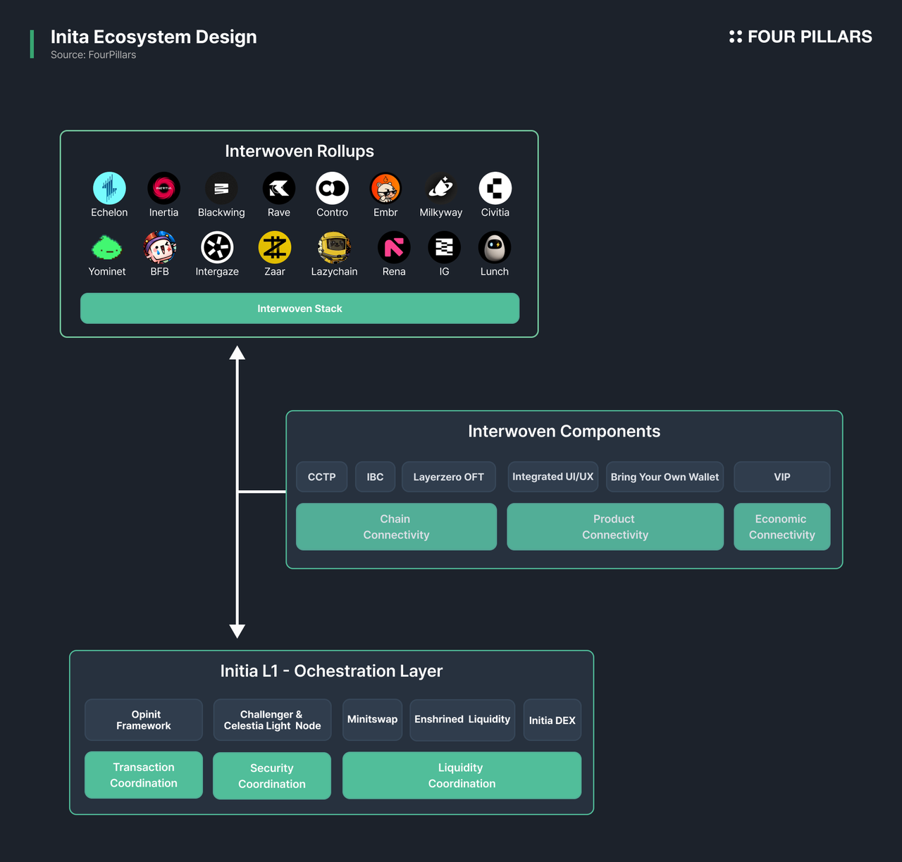 深度解析Initia与INIT代币:多链互通新标杆