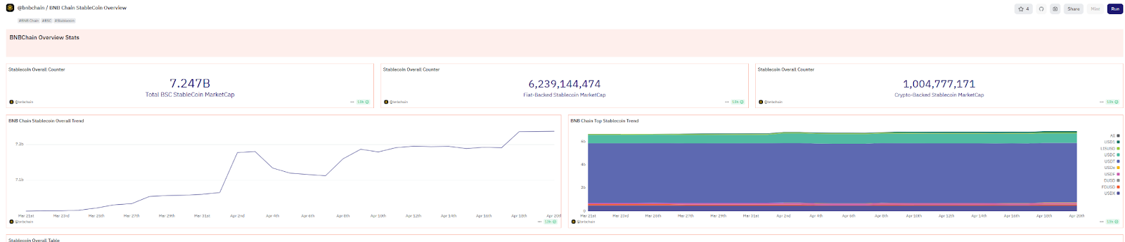稳定币扩张时代,BNB Chain如何成为未来金融的的高速公路?