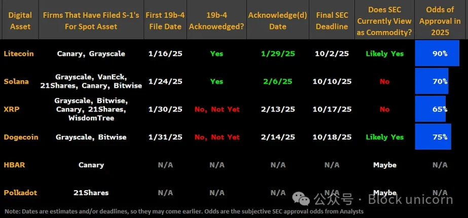 山寨币ETF能避免以太坊ETF的命运吗？