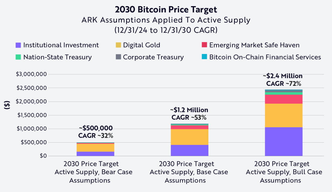 “木头姐”基金Ark Invest公布比特币估值模型：2030年单枚50万美元起步
