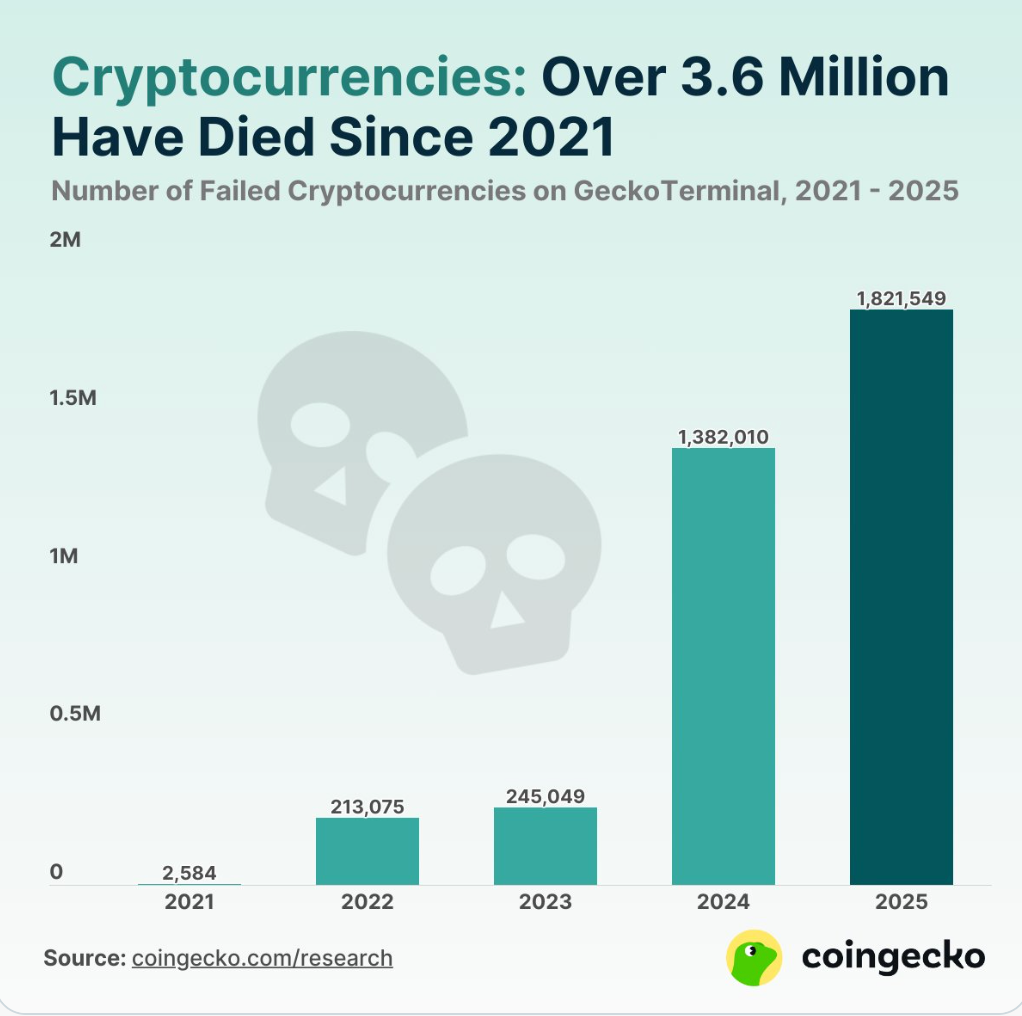 Coingecko近5年列出的700万个加密项目中有370万个已失败，2024-2025年占87.4%