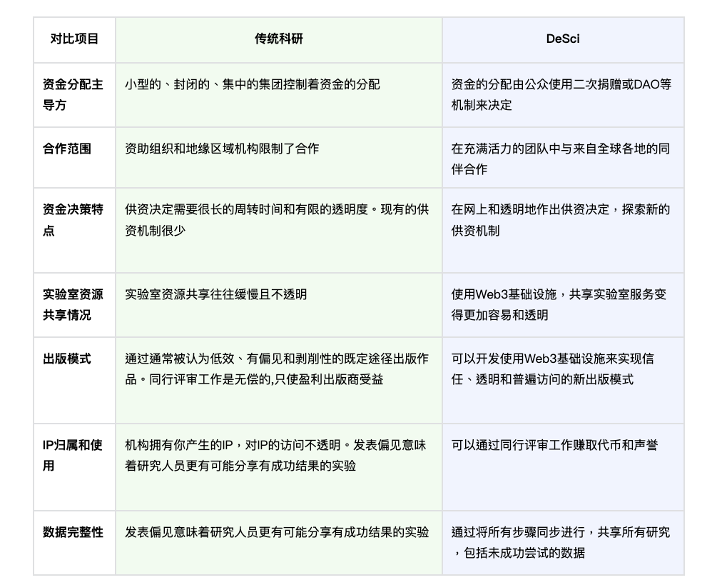 科学平权运动：DeSci的万亿美元知识经济重构革命