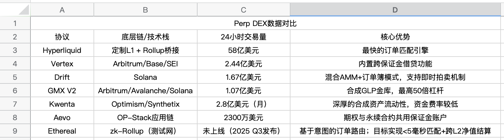 八大新生代Perp DEX差异化综述，谁能冲出合约竞赛的下半场？