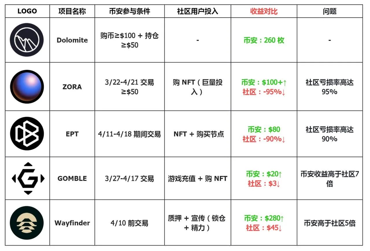 回顾币安空投狂潮：CEX如何塑造新一代链上激励