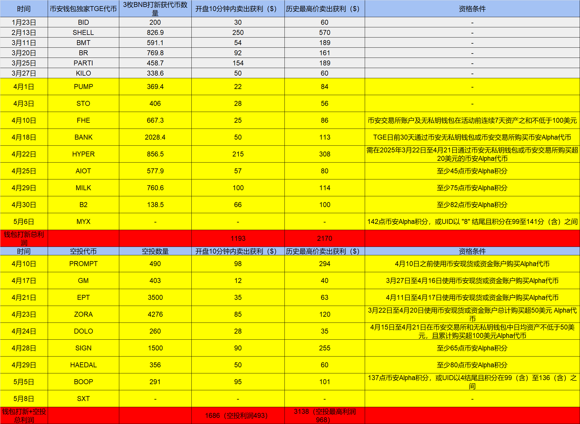 回顾币安空投狂潮：CEX如何塑造新一代链上激励