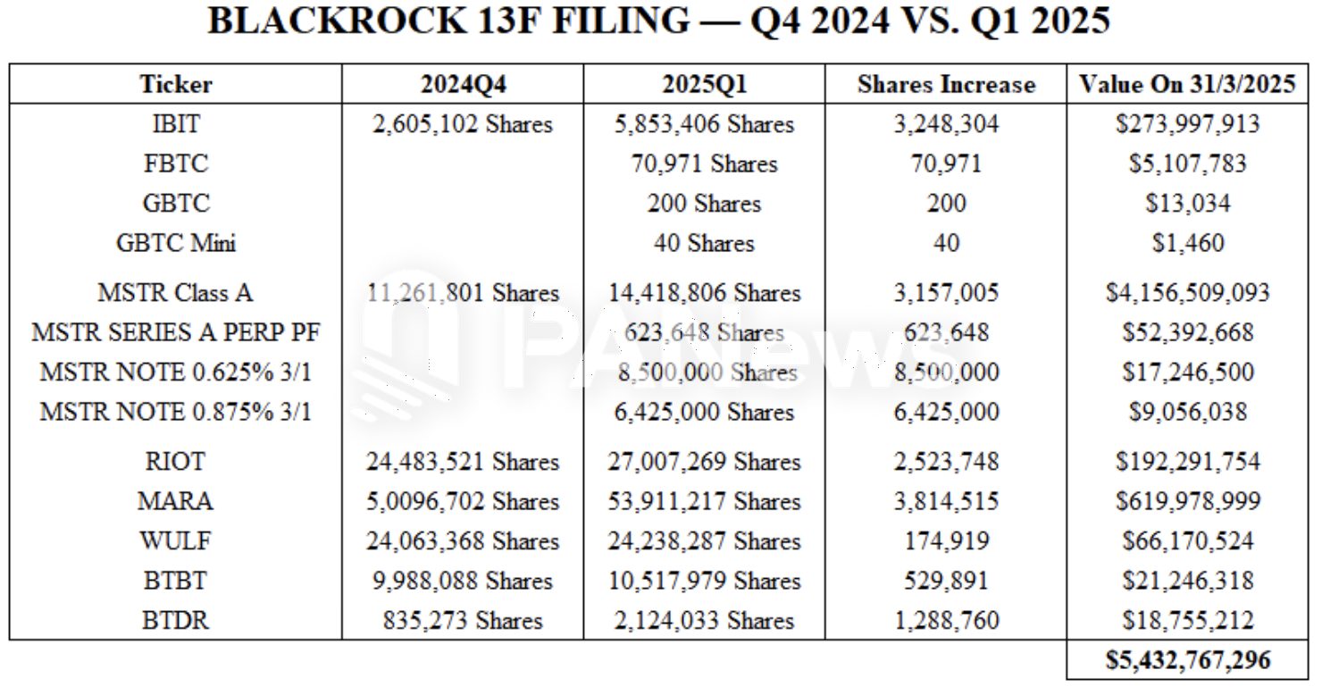 贝莱德Q1增持超3.2亿美元比特币相关资产，总持仓达54亿美元