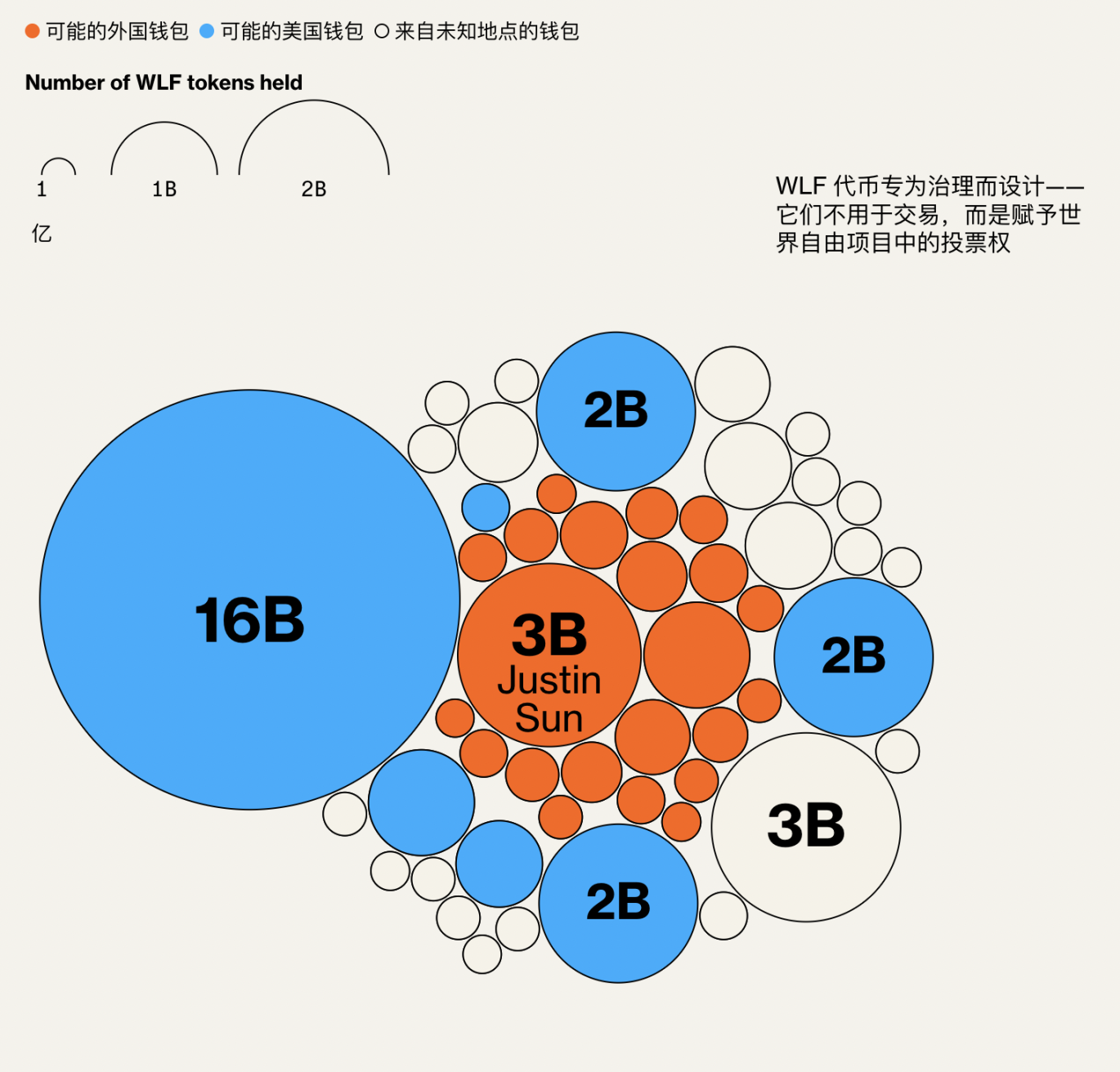 彭博社：TRUMP币由国外买家主导，晚宴促销引监管质疑