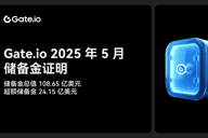Gate.io发布新一期储备金报告：储备金总值达108.65亿美元，超额储备24.15亿美元