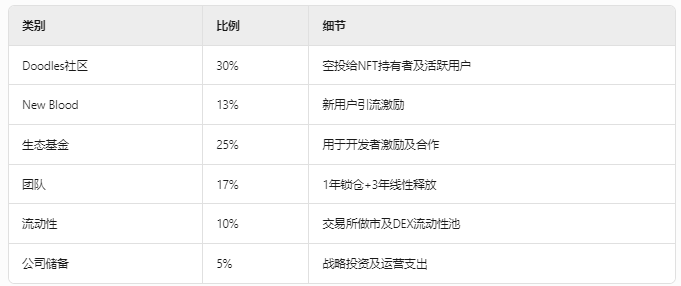 从NFT蓝筹到代币化实验，​​Doodles娱乐帝国的豪赌​​