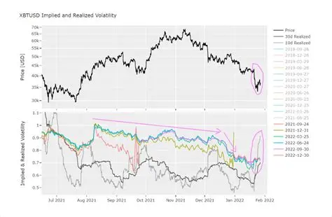 (Deribit) About price action and the relation to volatility