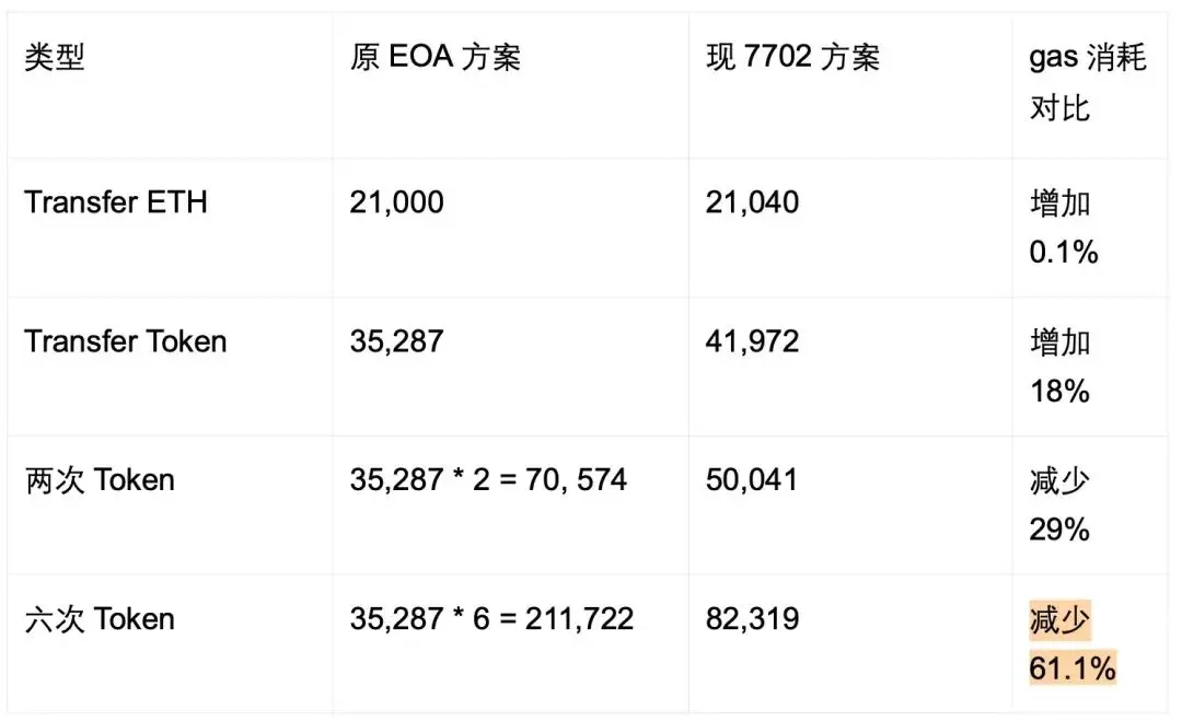 账户抽象4