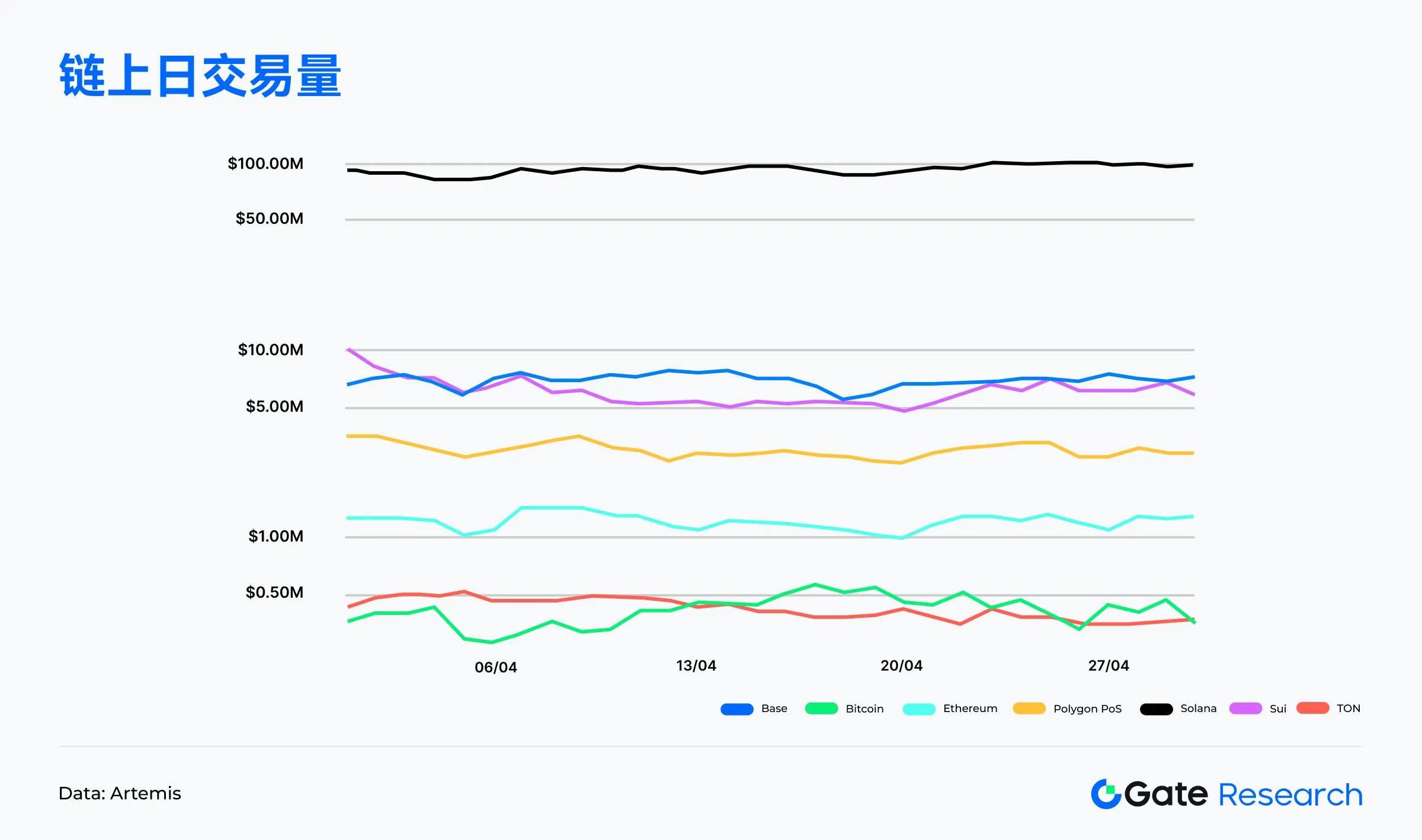 Gate研究院4月链上数据解读：Solana交易活跃，Ethereum资金回流，比特币结构性反弹