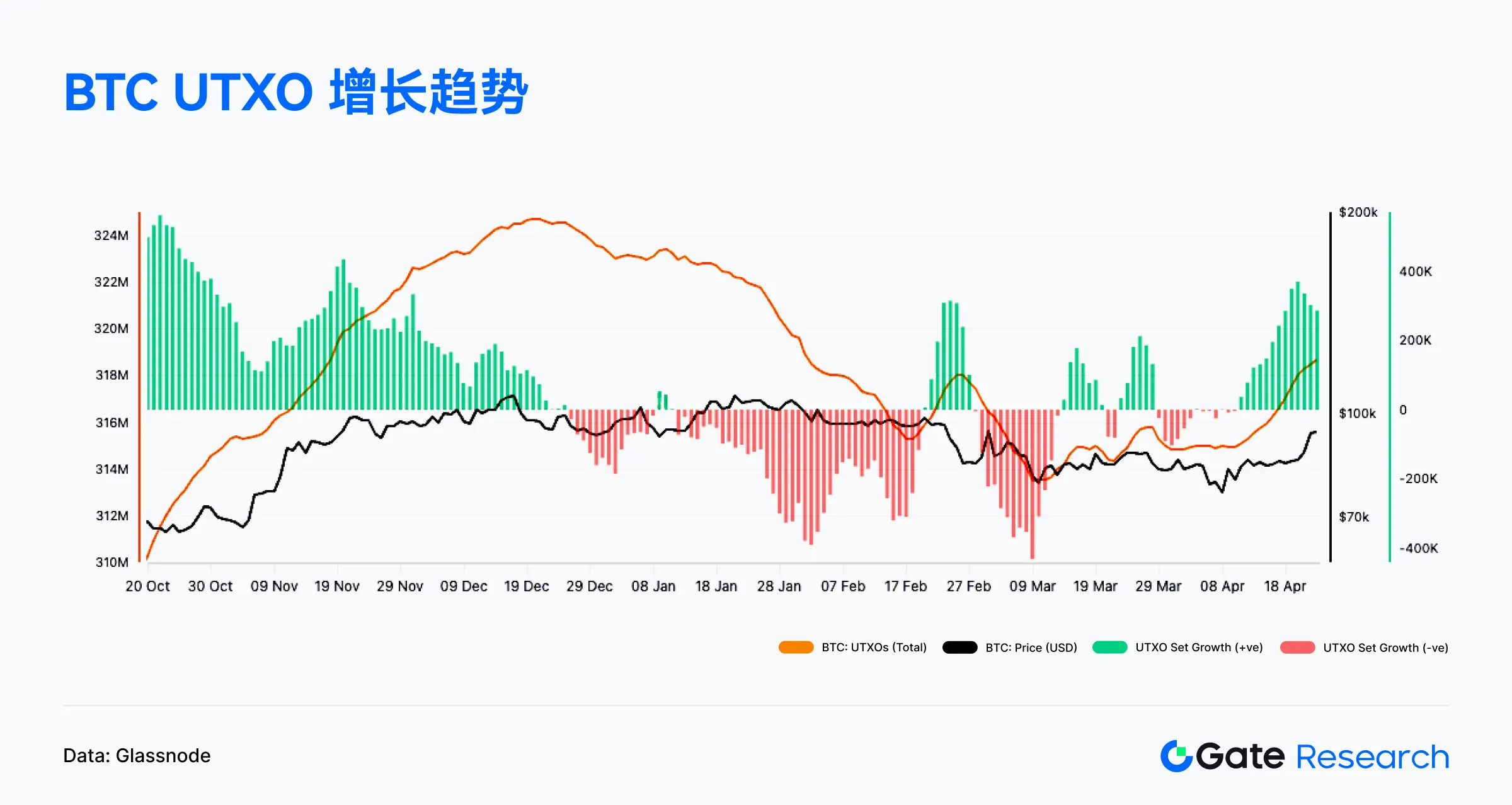 Gate研究院4月链上数据解读：Solana交易活跃，Ethereum资金回流，比特币结构性反弹