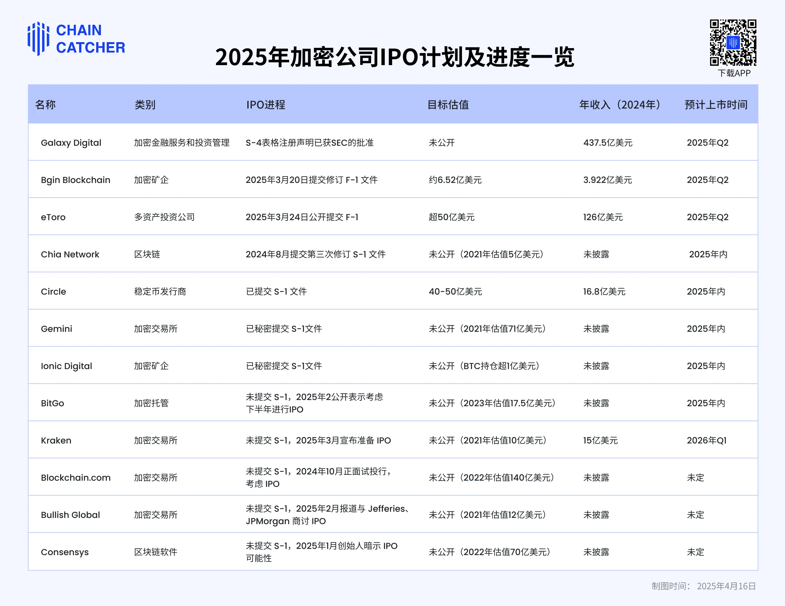Coinbase 13年沉浮登顶标普500，华尔街进入「加密FOMO」时刻？