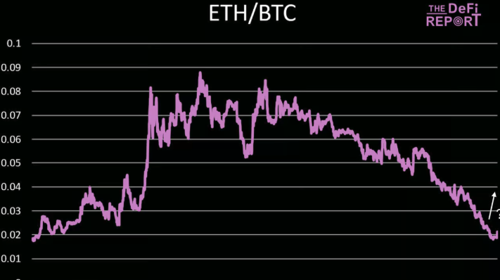 基本面分析：ETH暴涨40%，SOL凭借三大杀手锏即将逆袭