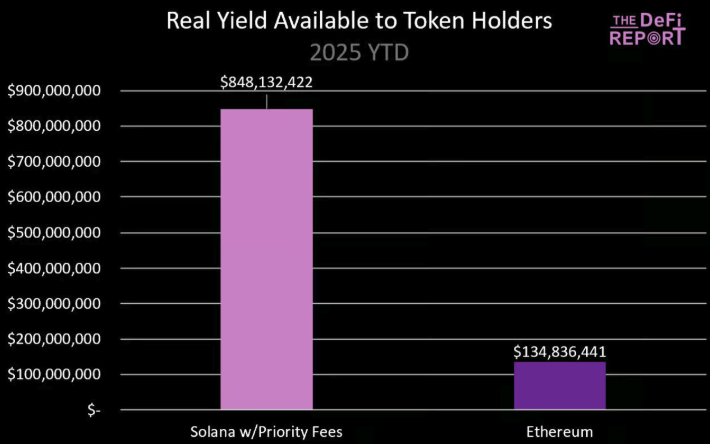 基本面分析：ETH暴涨40%，SOL凭借三大杀手锏即将逆袭