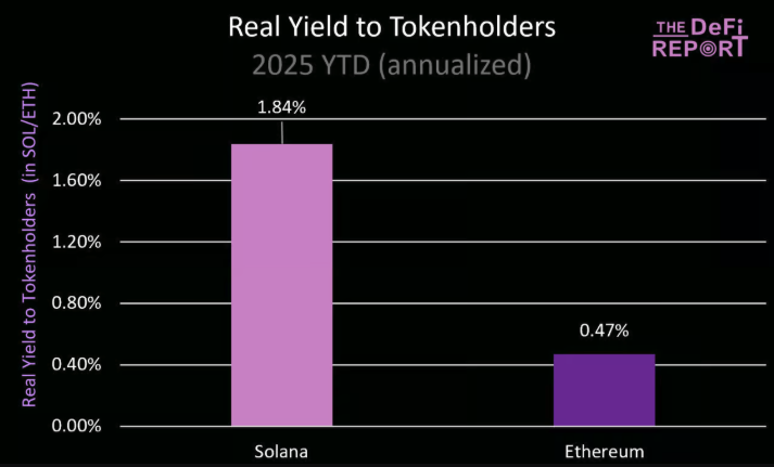 基本面分析：ETH暴涨40%，SOL凭借三大杀手锏即将逆袭