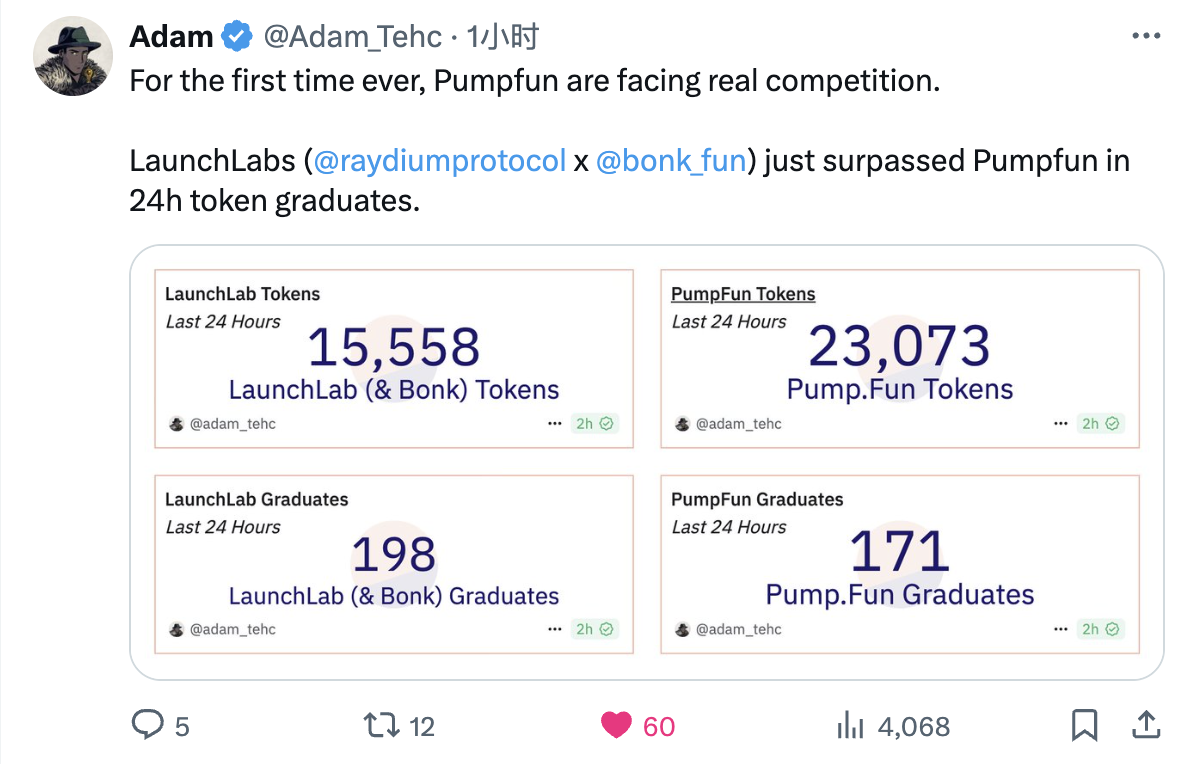 Pump.fun霸权地位首次动摇，Raydium的“群狼”策略奏效了