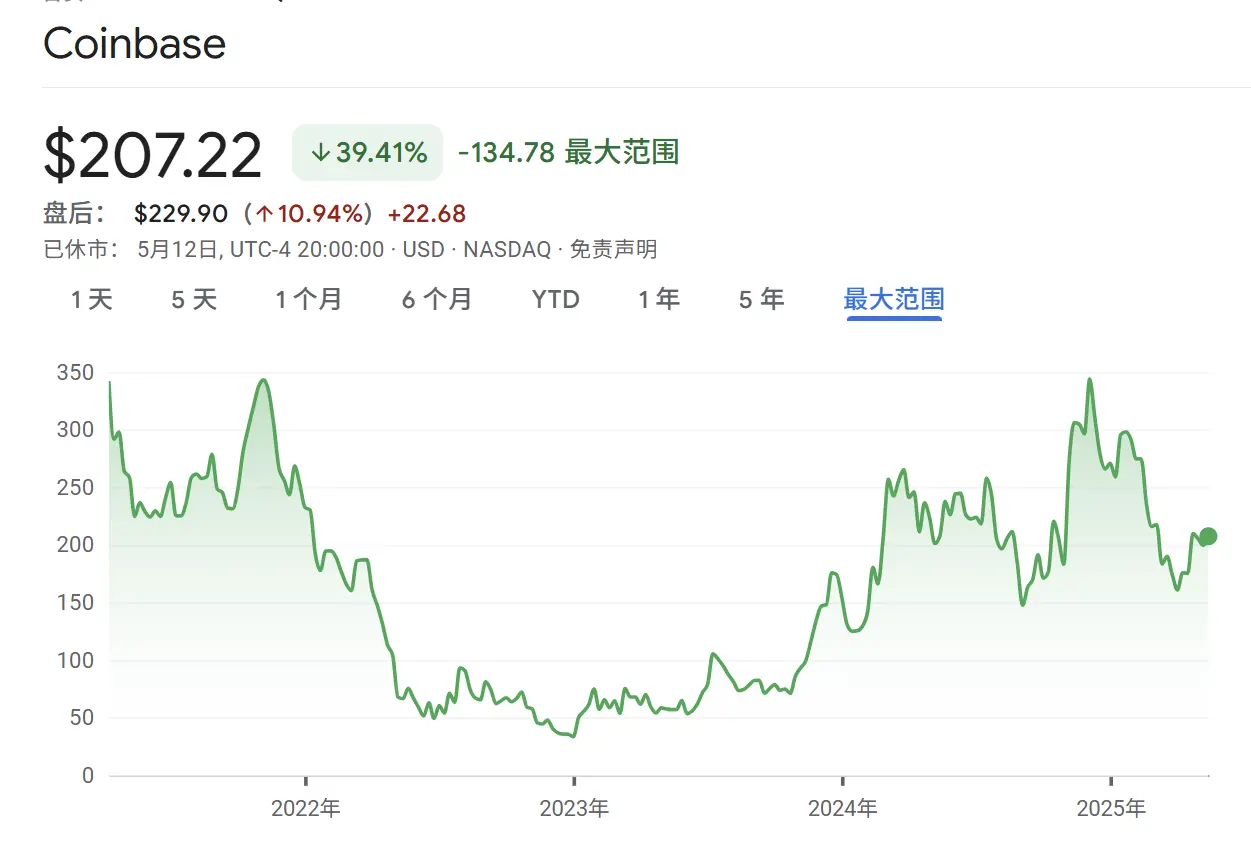 Coinbase 13年沉浮登顶标普500，华尔街进入「加密FOMO」时刻？