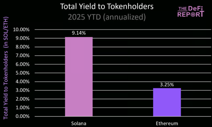 基本面分析：ETH暴涨40%，SOL凭借三大杀手锏即将逆袭