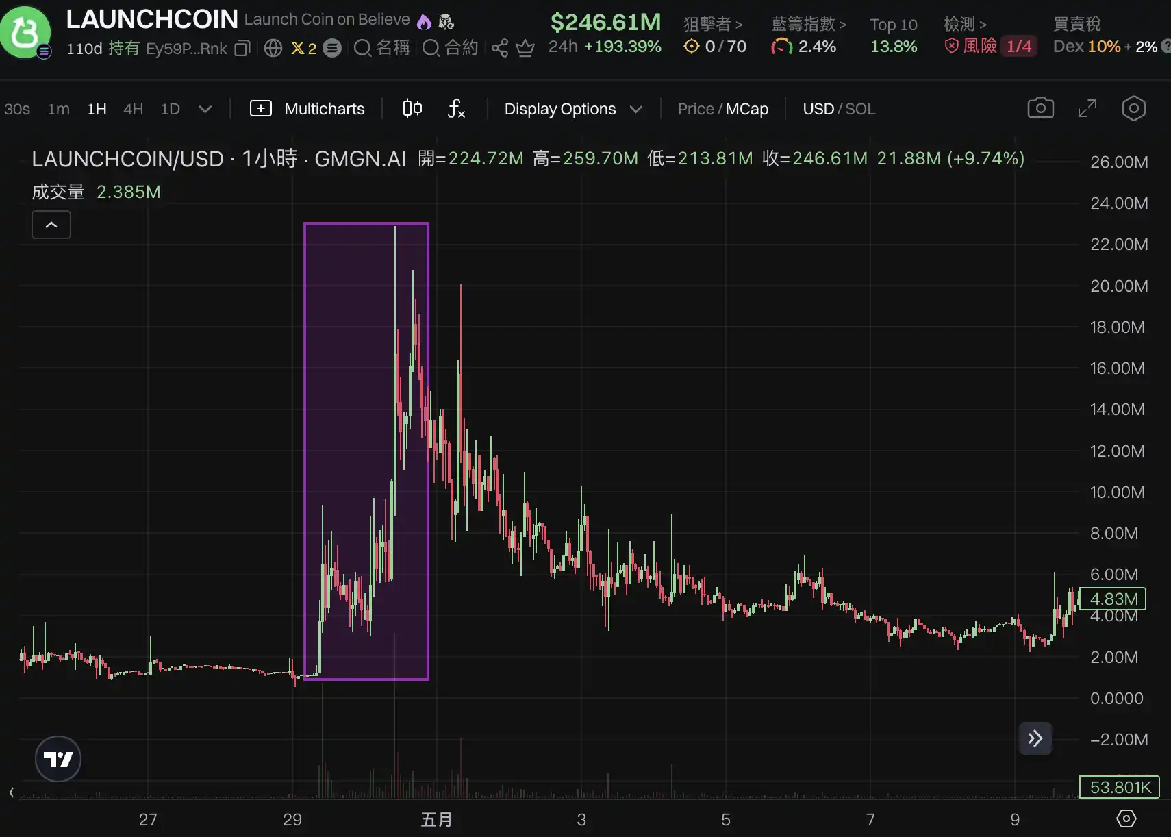 LaunchCoin一天200倍,Believe如何在归零后造出2亿美元金狗?