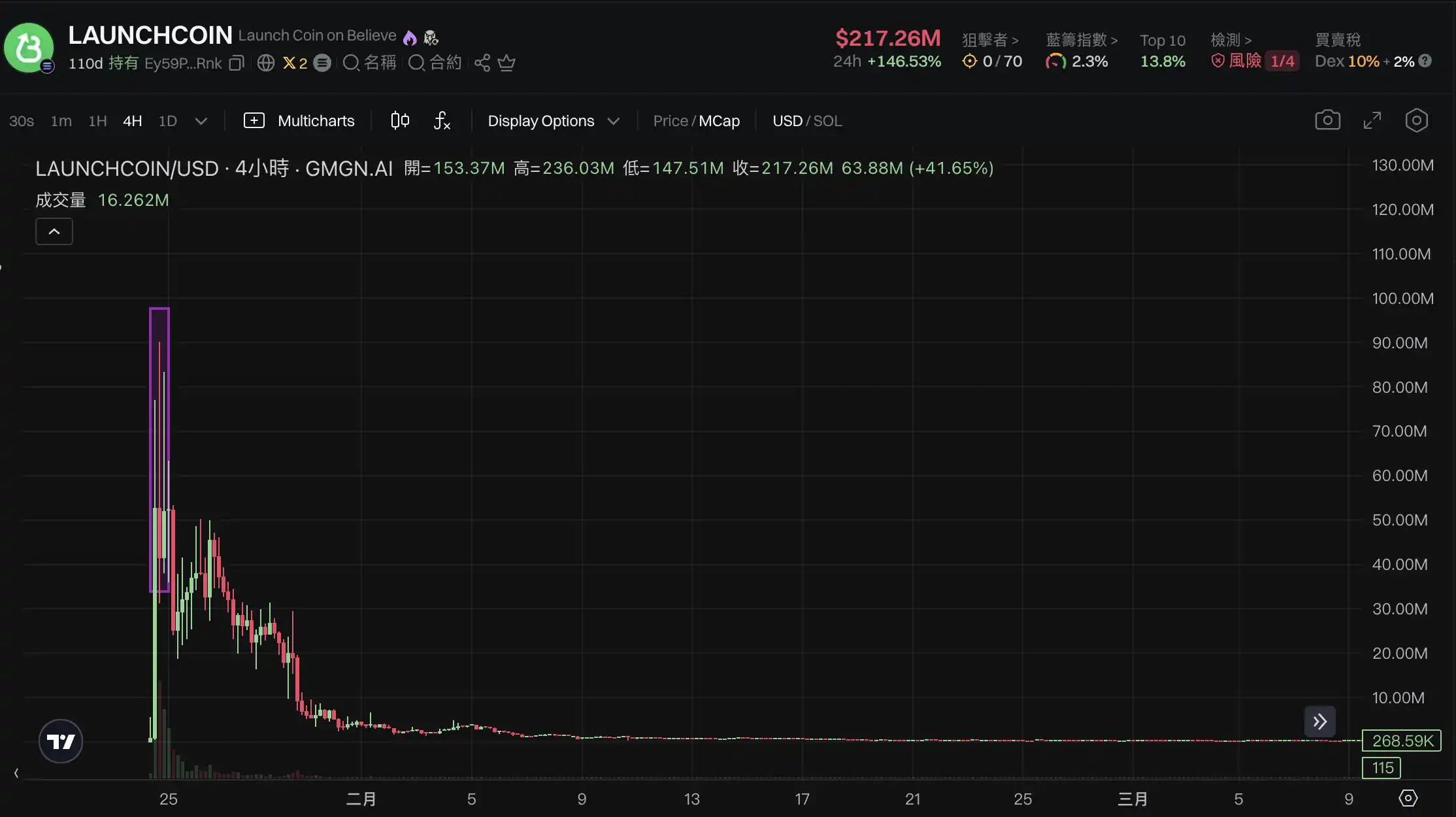 LaunchCoin一天200倍,Believe如何在归零后造出2亿美元金狗?