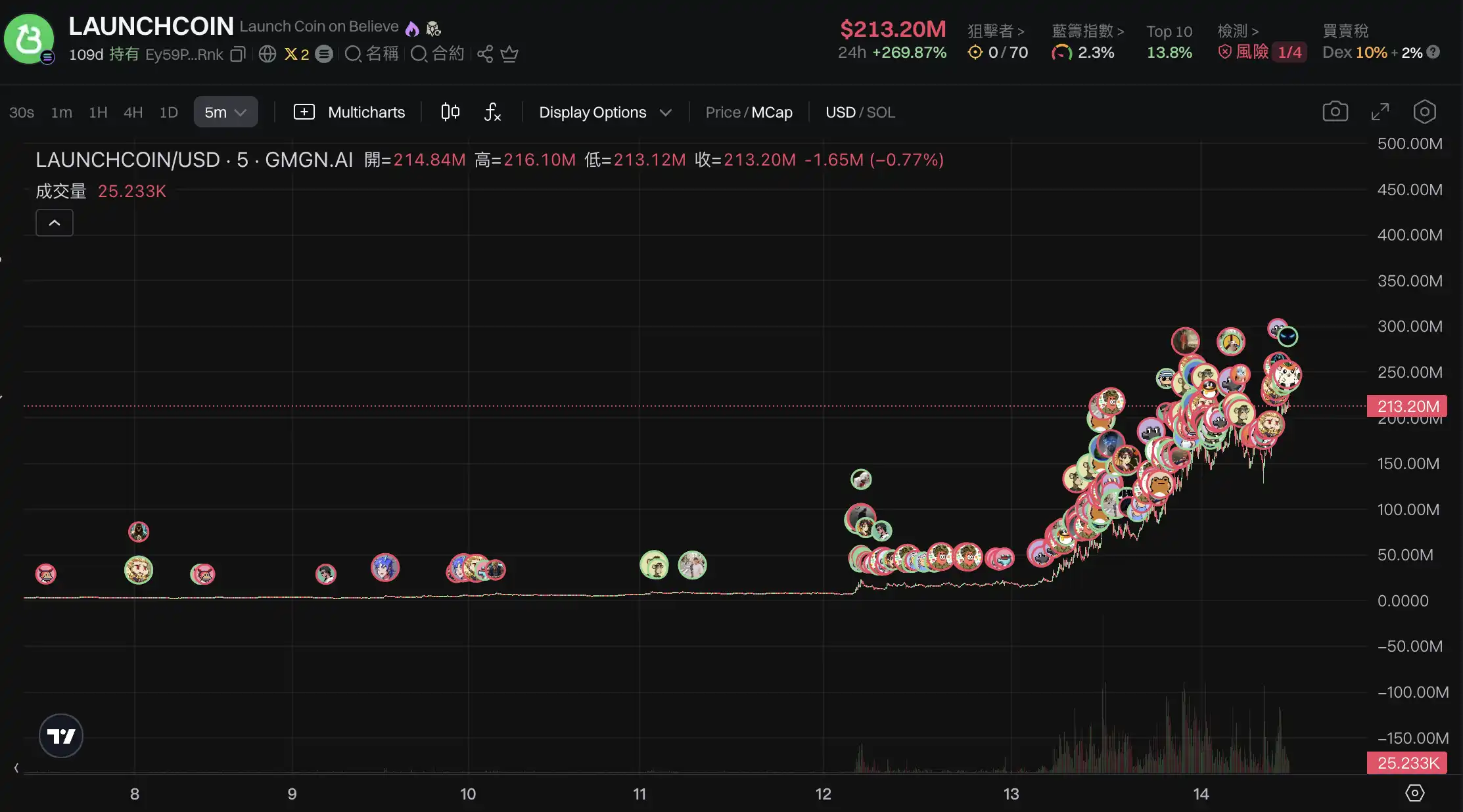 LaunchCoin一天200倍,Believe如何在归零后造出2亿美元金狗?