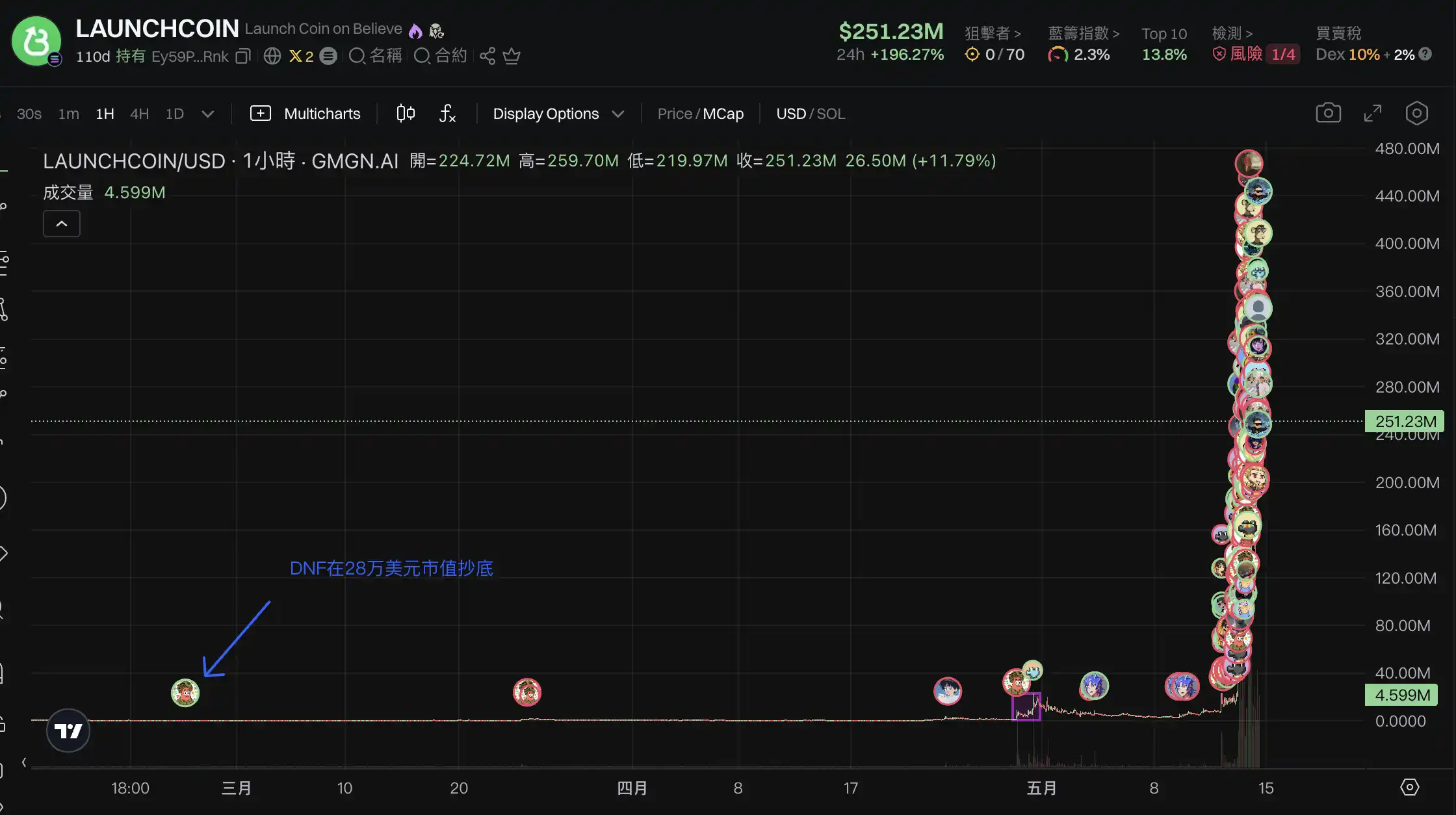 LaunchCoin一天200倍,Believe如何在归零后造出2亿美元金狗?